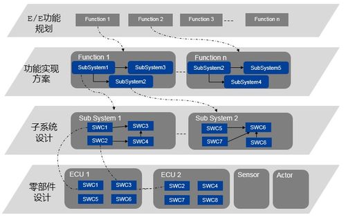 經緯恒潤整車電子電氣架構解決方案 驅動智能網聯汽車軟件開發的創新引擎